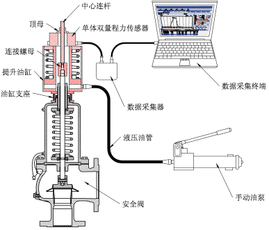 安全阀在线校验仪组成原理